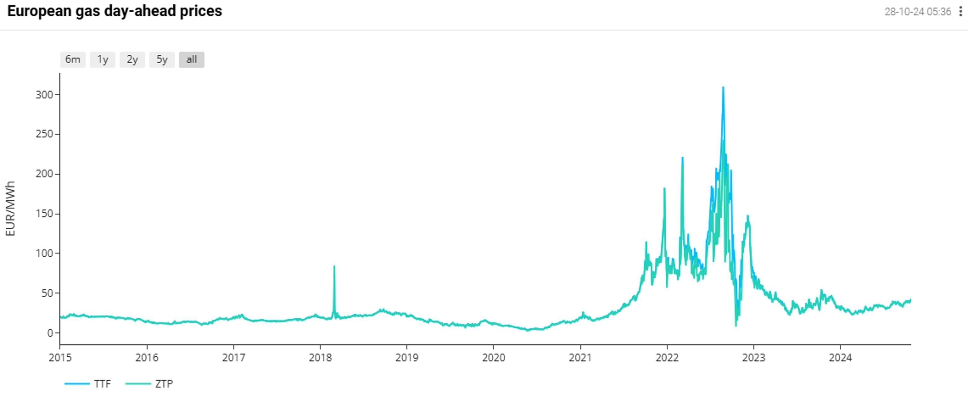 graph of European gas day-ahead prices
