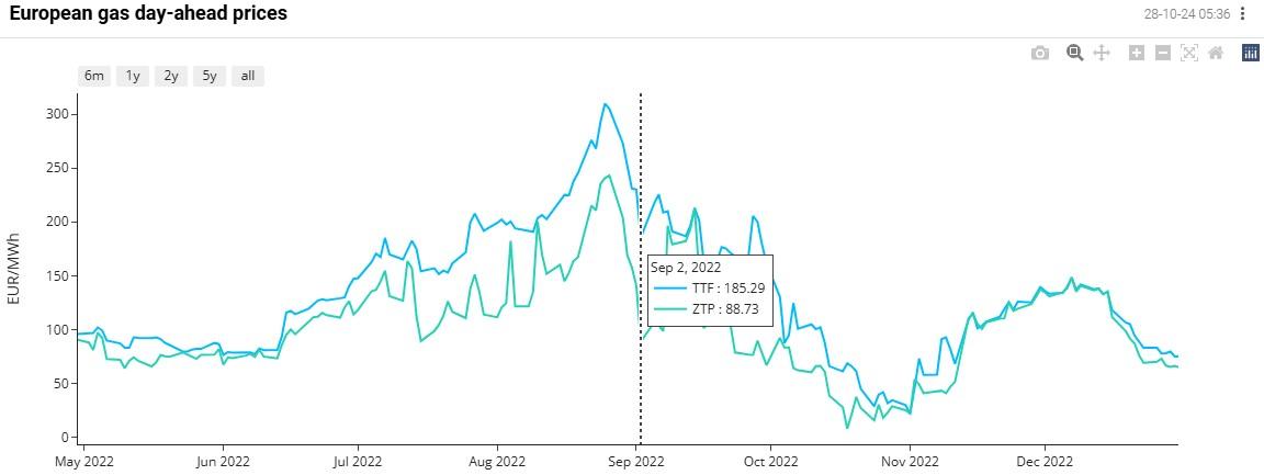 graph of European gas day-ahead prices