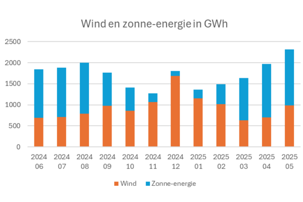 Staafdiagram met de maandelijkse productie van zonne- en windenergie in GWh, naast vaccinatiecijfers.