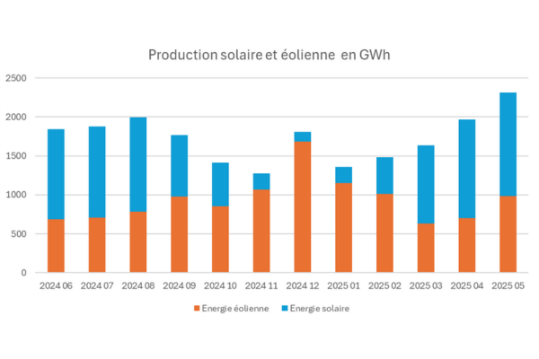 Diagramme à barres montrant la production mensuelle d'énergie solaire et éolienne en GWh, ainsi que les chiffres de la vaccination.
