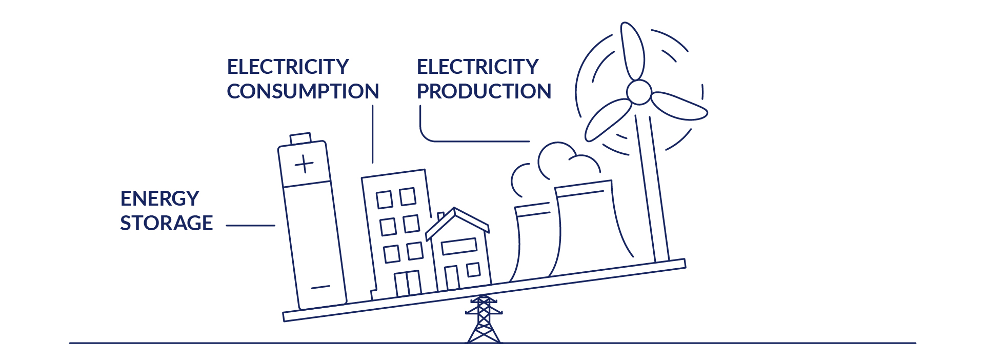 An illustration showing electricity consumption, production, and energy storage balanced on a power line, highlighting energy dynamics.