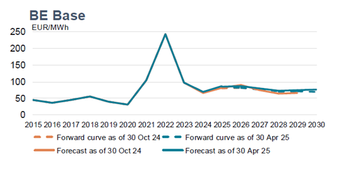 Lijngrafiek getiteld “BE Base EUR/MWh” met de energieprijzen van 2015-2030. Er is een piek in 2022 met prijzen van meer dan 200 EUR/MWh. Twee lijnen geven de prognoses voor 30 april 2024 en 30 oktober 2024 weer, waarbij de prijzen zich na 2024 stabiliseren rond 50 EUR/MWh.Lijngrafiek met de EUA-prijzen (EUR/ton) van 2015 tot 2029. Twee termijncurves en prognoses laten een algemene opwaartse trend zien, met een piek rond 2025.