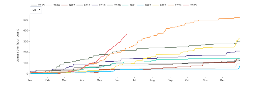 Negatieve prijzen, injectie, hernieuwbare energie Focus op het aantal negatieve uren in België dat jaar na jaar toeneemt