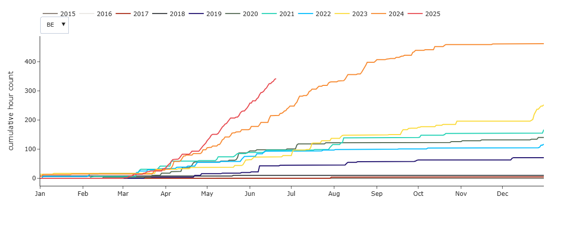 Prix négatifs, injection, marché énergie, énergie renouvelable Zoom sur le nombre d’heures négatives en hausse année après année en Belgique