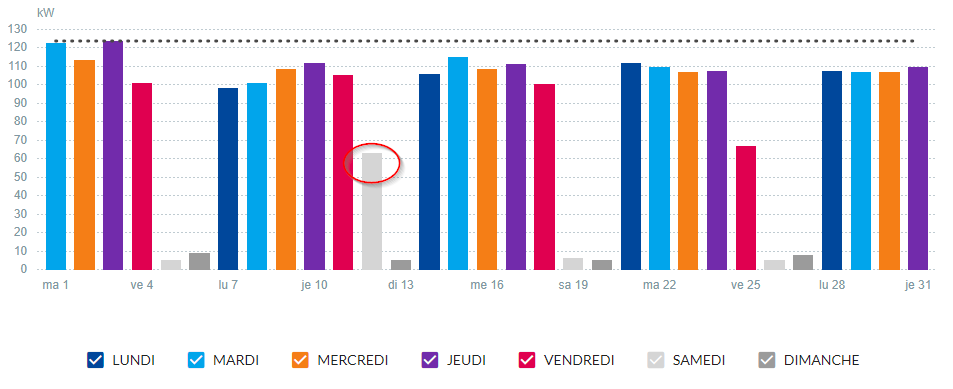 profil hebdomadaire - puissance (kW) par jour