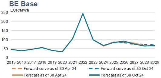 Lijngrafiek getiteld “BE Base EUR/MWh” met de energieprijzen van 2015-2029. Er is een piek in 2022 met prijzen van meer dan 200 EUR/MWh. Twee lijnen geven de prognoses voor 30 april 2024 en 30 oktober 2024 weer, waarbij de prijzen zich na 2024 stabiliseren rond 50 EUR/MWh.Lijngrafiek met de EUA-prijzen (EUR/ton) van 2015 tot 2029. Twee termijncurves en prognoses laten een algemene opwaartse trend zien, met een piek rond 2025.