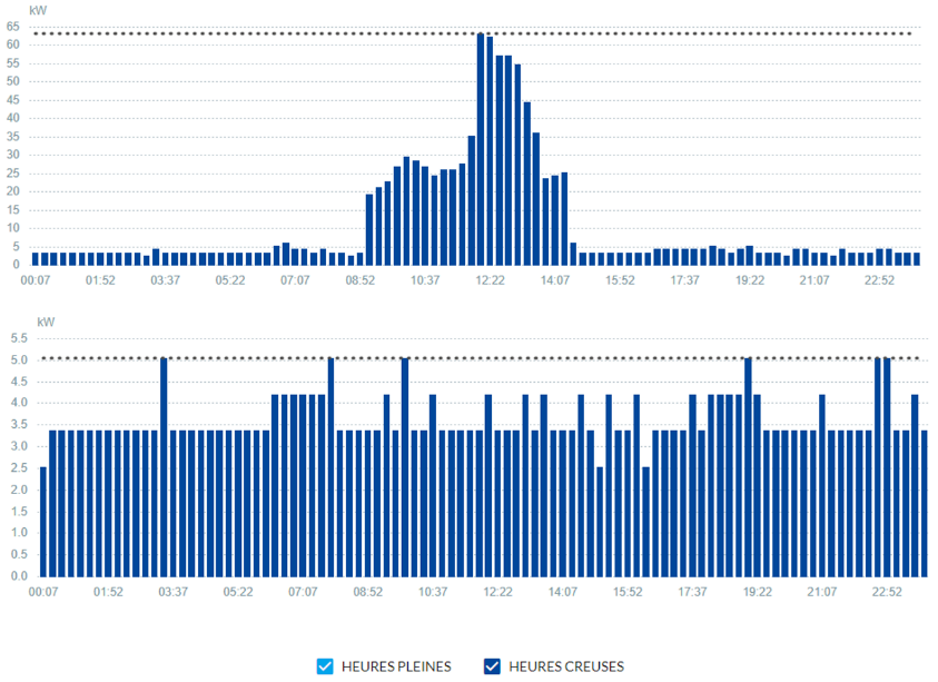 profil journalier - puissance (kW) par quart d&#039;heure