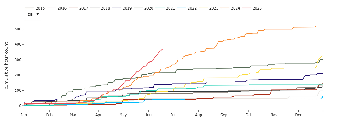 Évolution des prix négatifs Graphique montrant la tendance des transactions liées aux prix négatifs des produits au fil du temps.