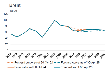 Lijngrafiek met Brent-olieprijsontwikkelingen van 2015 tot 2030. Inclusief forward curves en voorspellingen vanaf april 2024 en oktober 2024. De prijzen pieken rond 2022, dalen dan en stabiliseren zich.