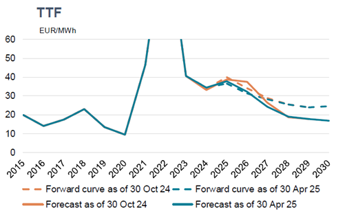 Lijngrafiek van TTF-prijzen in EUR/MWh van 2015 tot 2030, met een piek rond 2022-2023. De grafiek vergelijkt forward curves en voorspellingen vanaf april en oktober 2024.