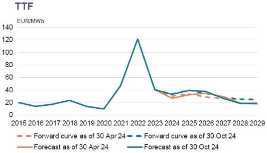 Lijngrafiek van TTF-prijzen in EUR/MWh van 2015 tot 2029, met een piek rond 2022-2023. De grafiek vergelijkt forward curves en voorspellingen vanaf april en oktober 2024.