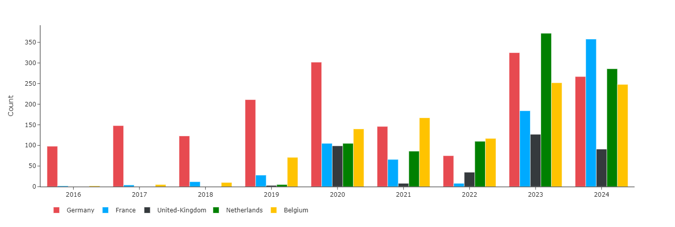 Aantal negatieve uren stijgt jaar na jaar in Europa