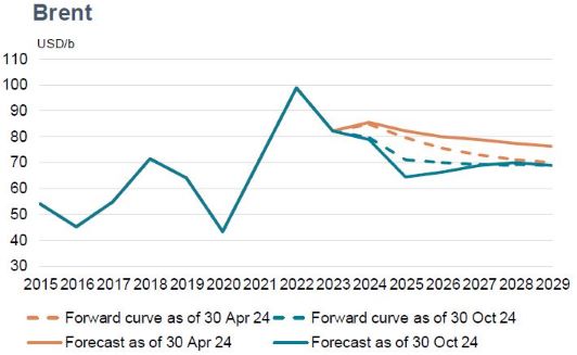 Lijngrafiek met Brent-olieprijsontwikkelingen van 2015 tot 2029. Inclusief forward curves en voorspellingen vanaf april 2024 en oktober 2024. De prijzen pieken rond 2022, dalen dan en stabiliseren zich.