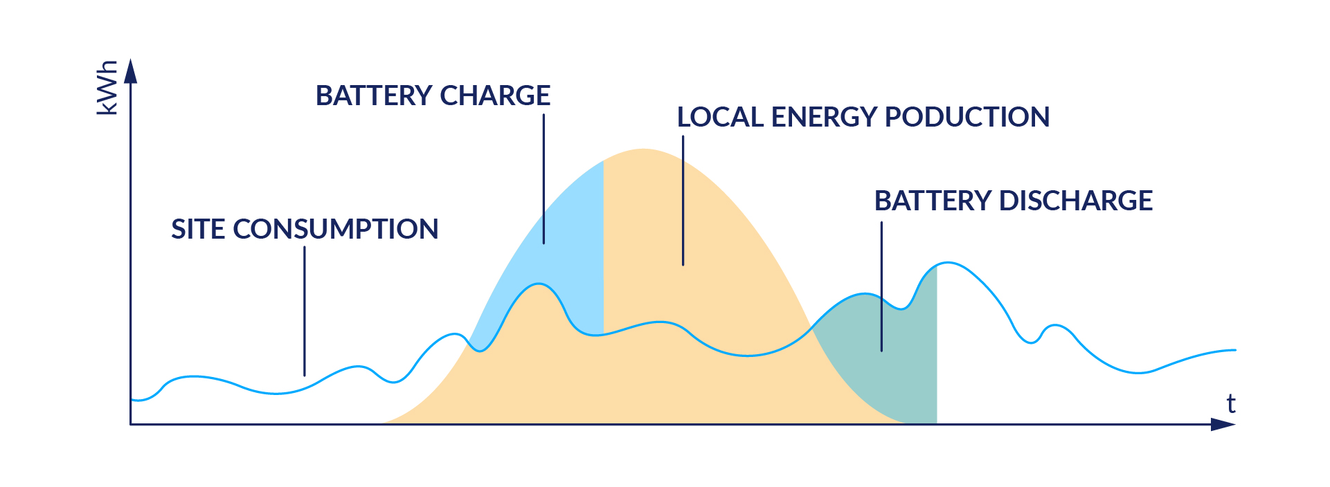 A graph illustrating battery charge, discharge, local energy production, and site consumption over time in kWh.