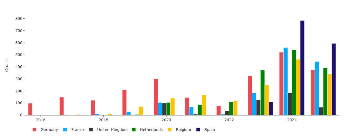 Negatieve prijzen, injectie, hernieuwbare energie Aantal negatieve uren stijgt jaar na jaar in Europa