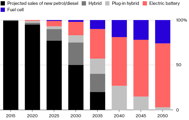 Evolution technolgy cars EV hydrogen petrol diesel plugin hybrid