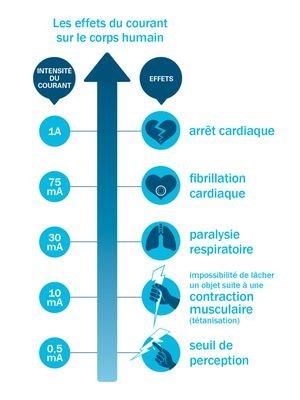 effets courant corps humain