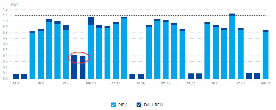 verbruik (MWh) per dag binnen één maand 