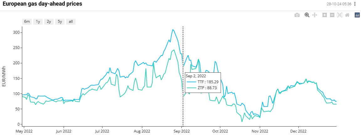 European gas day-ahead prices