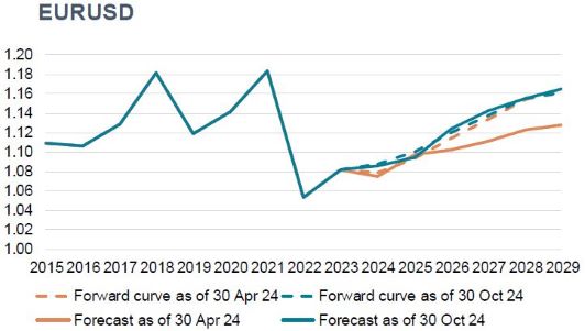 Lijngrafiek met de euro-dollar wisselkoersverhouding van 2015 tot 2029