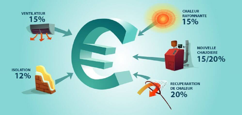 5 pistes pour diminuer les coûts de chauffage de votre entreprise