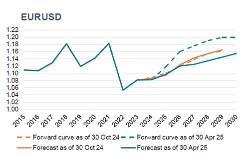 Lijngrafiek met de euro-dollar wisselkoersverhouding van 2015 tot 2030