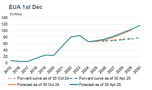 Lijngrafiek met de EUA-prijzen (EUR/ton) van 2015 tot 2030. Twee termijncurves en prognoses laten een algemene opwaartse trend zien, met een piek rond 2025.
