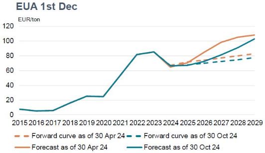 Lijngrafiek met de EUA-prijzen (EUR/ton) van 2015 tot 2029. Twee termijncurves en prognoses laten een algemene opwaartse trend zien, met een piek rond 2025.