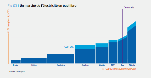 marché de l&amp;rsquo;électricité en équilibre, merit order