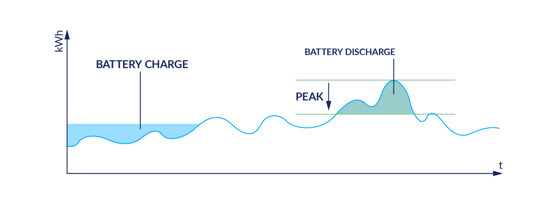 A graph illustrating battery charge and discharge over time, showing peaks and fluctuations in kilowatt-hours (kWh).