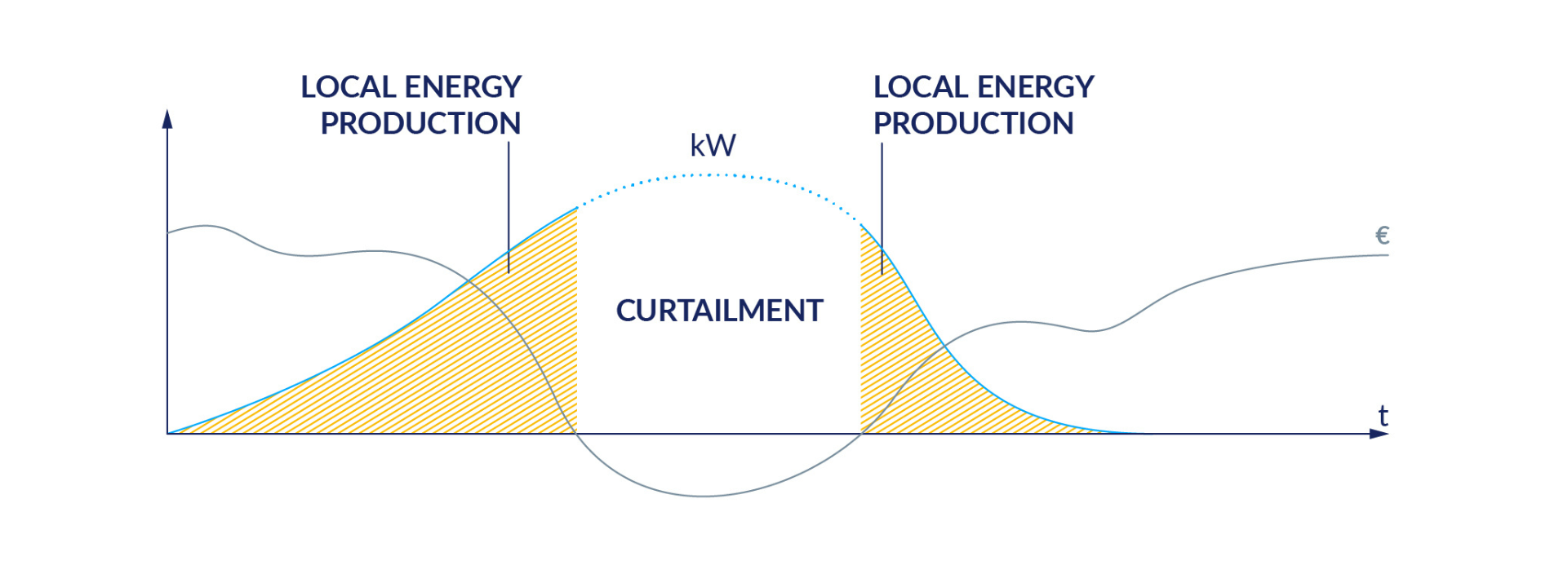 Graph illustrating local energy production over time, highlighting curtailment periods with shaded areas. Axes show kW and €.