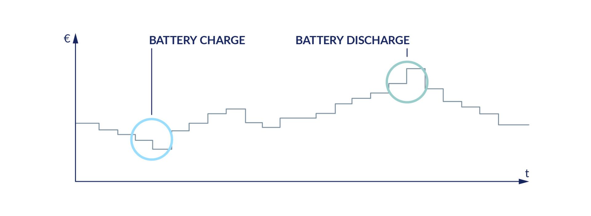 Graph illustrating battery charge and discharge cycles over time, with labeled sections indicating charge and discharge phases.