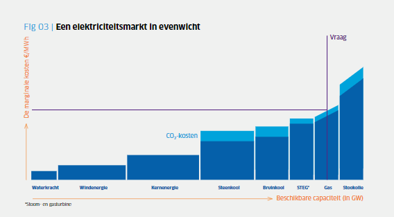 elektriciteitsmarkt in evenwicht, merit order