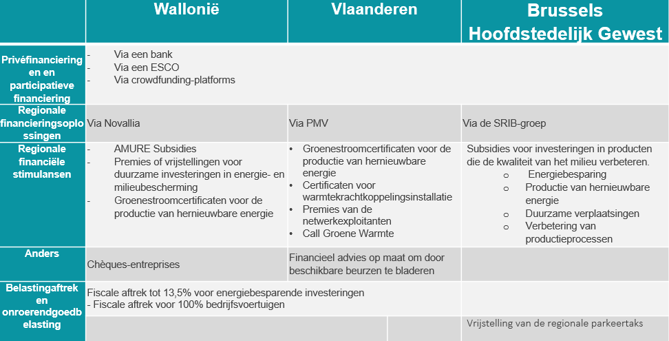 Financement transition energetique Belgique