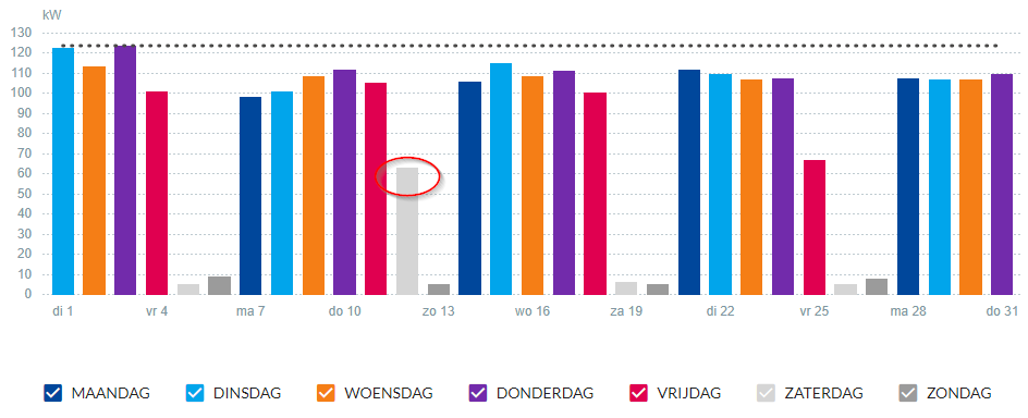 week profiel – vermogen (kW) per dag